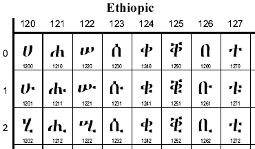 Unicode Ethiopic SMS